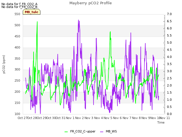 plot of Mayberry pCO2 Profile