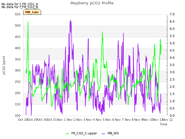 plot of Mayberry pCO2 Profile