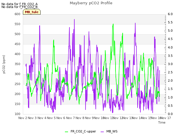 plot of Mayberry pCO2 Profile