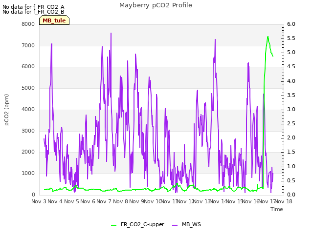 plot of Mayberry pCO2 Profile