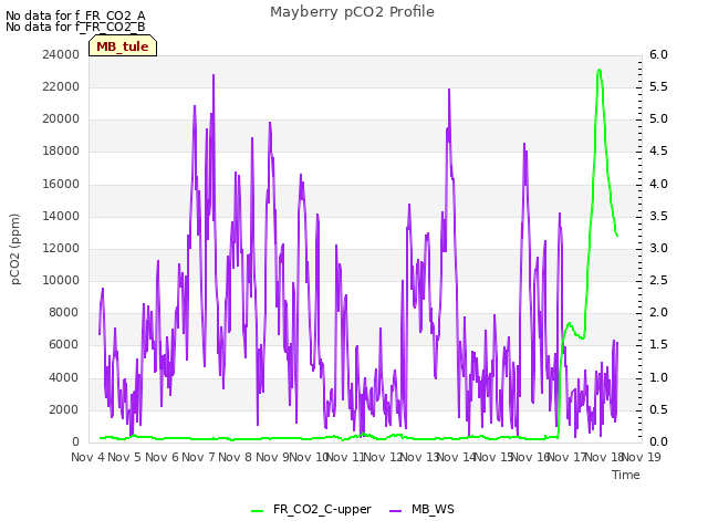 plot of Mayberry pCO2 Profile