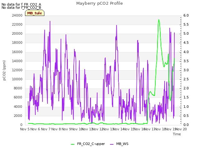 plot of Mayberry pCO2 Profile