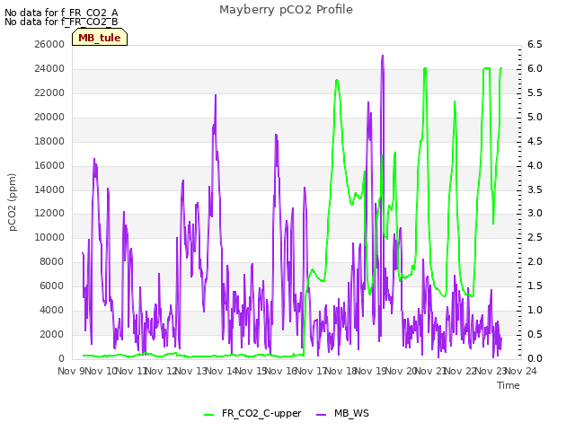 plot of Mayberry pCO2 Profile