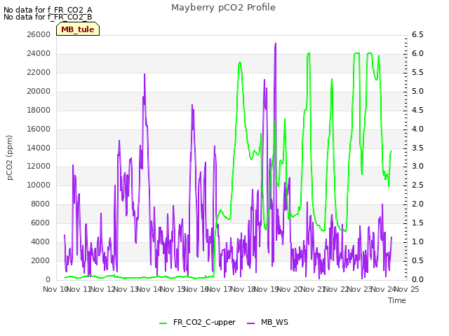 plot of Mayberry pCO2 Profile