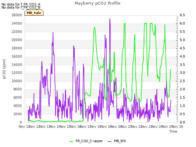 plot of Mayberry pCO2 Profile