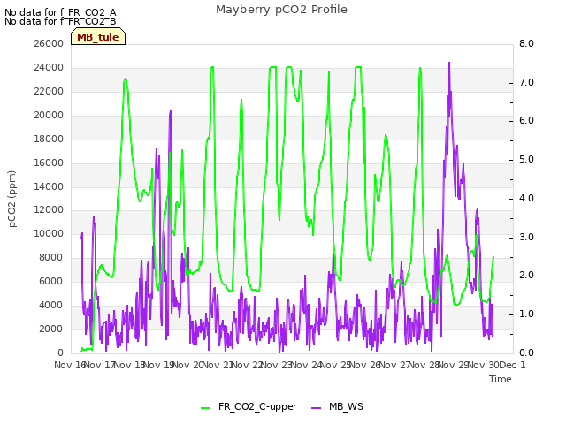 plot of Mayberry pCO2 Profile