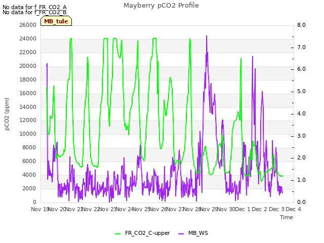 plot of Mayberry pCO2 Profile