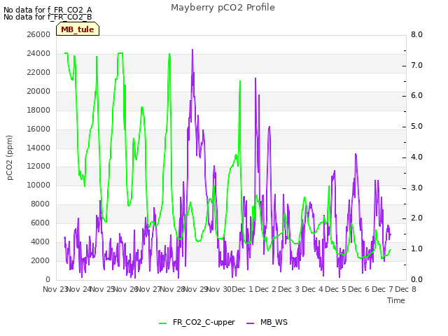 plot of Mayberry pCO2 Profile