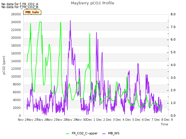 plot of Mayberry pCO2 Profile