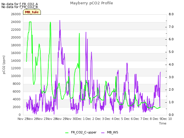 plot of Mayberry pCO2 Profile