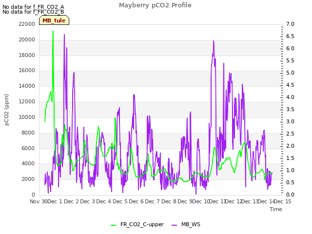 plot of Mayberry pCO2 Profile