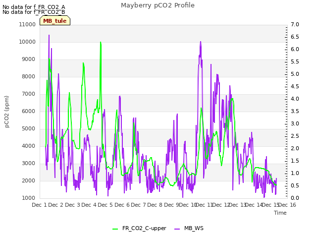 plot of Mayberry pCO2 Profile