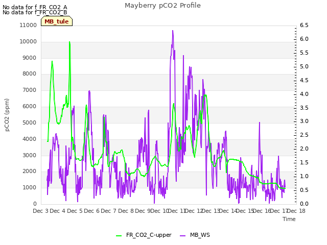 plot of Mayberry pCO2 Profile