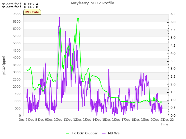 plot of Mayberry pCO2 Profile