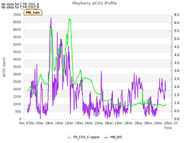 plot of Mayberry pCO2 Profile