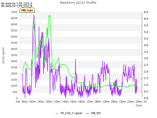 plot of Mayberry pCO2 Profile