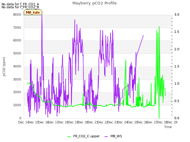 plot of Mayberry pCO2 Profile