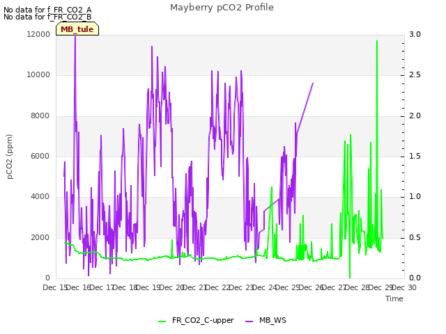 plot of Mayberry pCO2 Profile