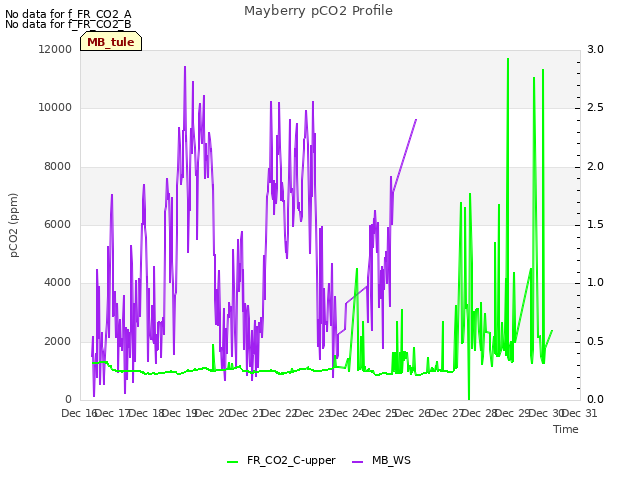 plot of Mayberry pCO2 Profile