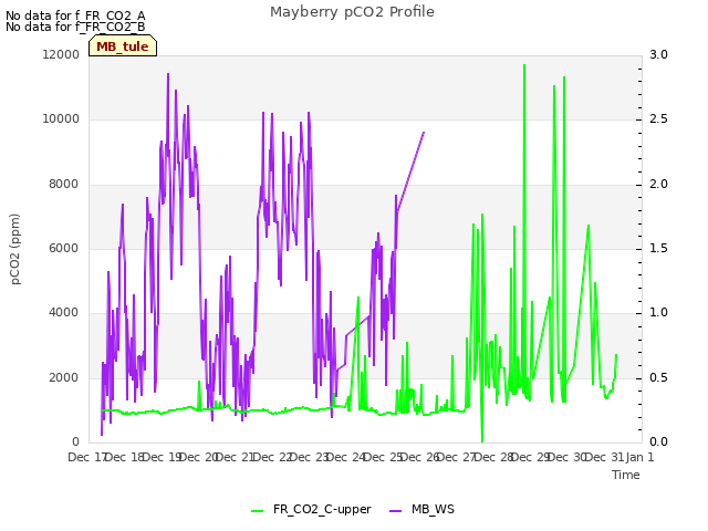 plot of Mayberry pCO2 Profile