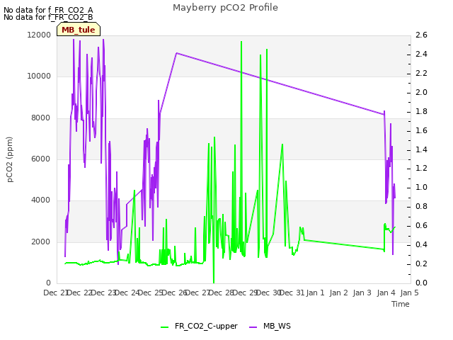 plot of Mayberry pCO2 Profile