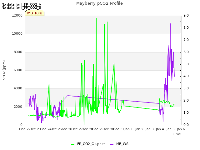 plot of Mayberry pCO2 Profile