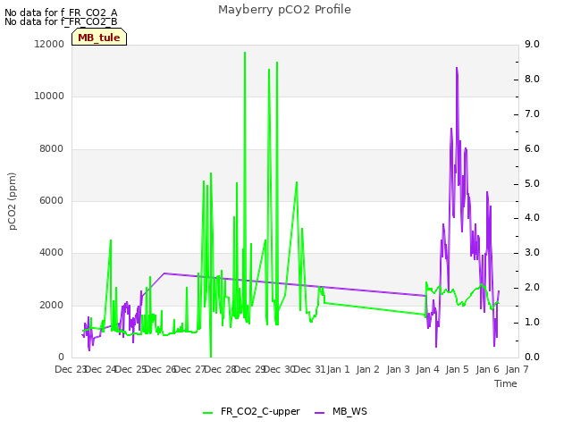 plot of Mayberry pCO2 Profile