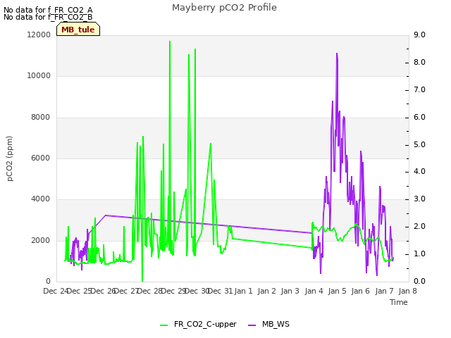 plot of Mayberry pCO2 Profile