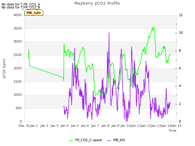 plot of Mayberry pCO2 Profile