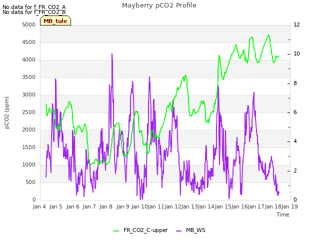 plot of Mayberry pCO2 Profile