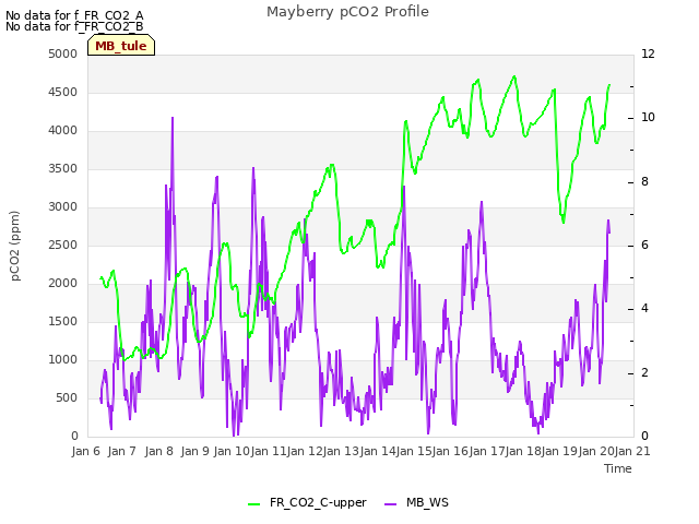 plot of Mayberry pCO2 Profile