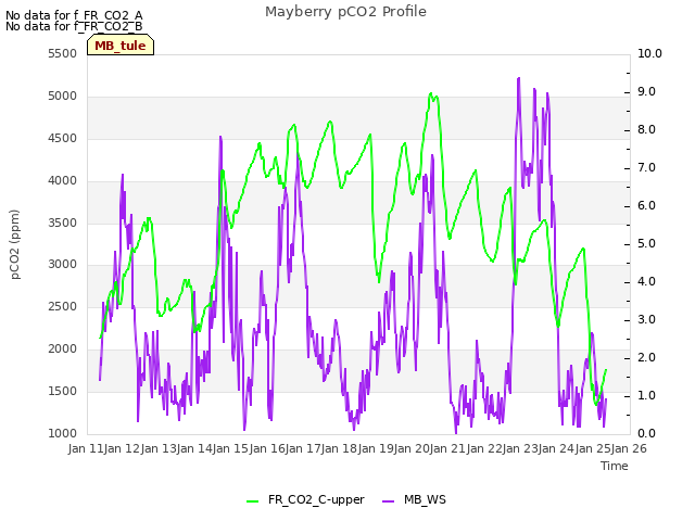 plot of Mayberry pCO2 Profile