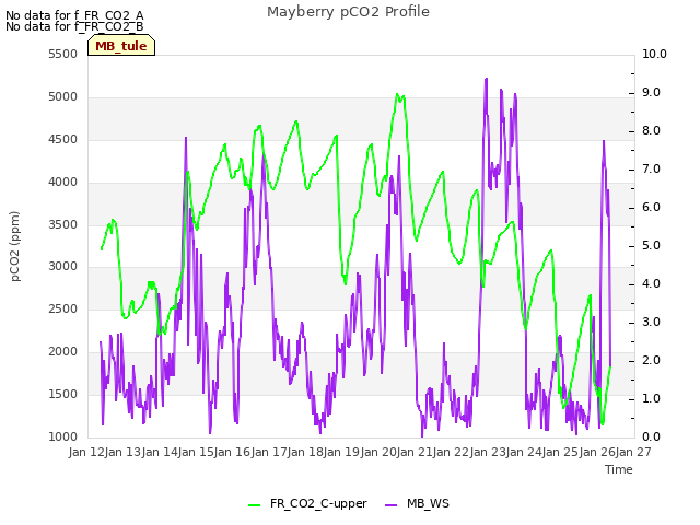 plot of Mayberry pCO2 Profile