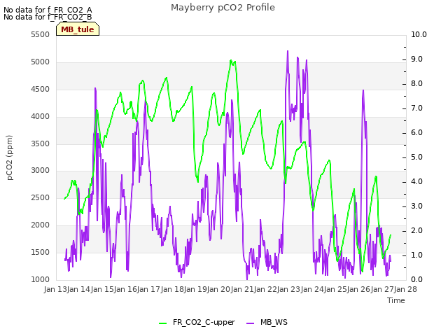 plot of Mayberry pCO2 Profile