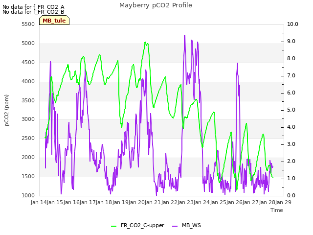 plot of Mayberry pCO2 Profile