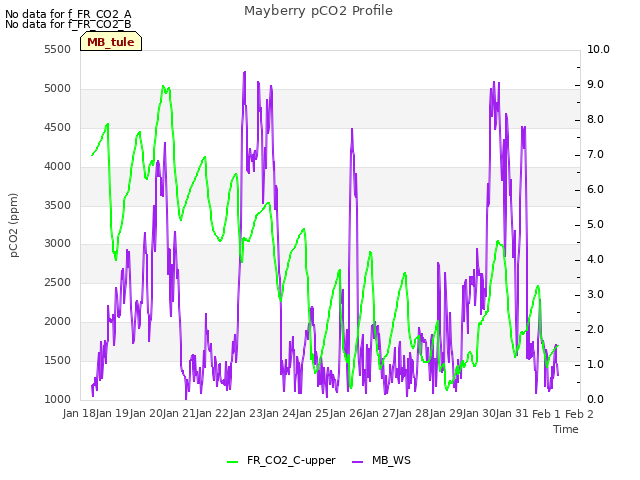 plot of Mayberry pCO2 Profile