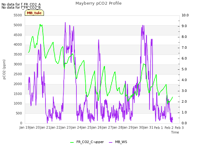 plot of Mayberry pCO2 Profile