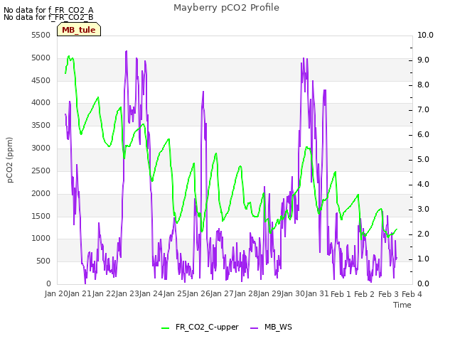 plot of Mayberry pCO2 Profile