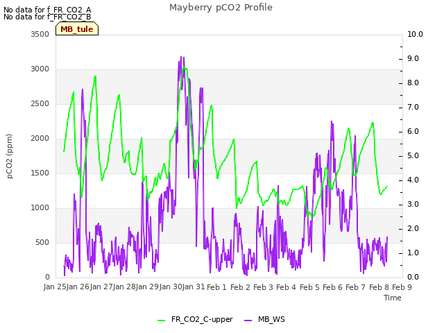 plot of Mayberry pCO2 Profile