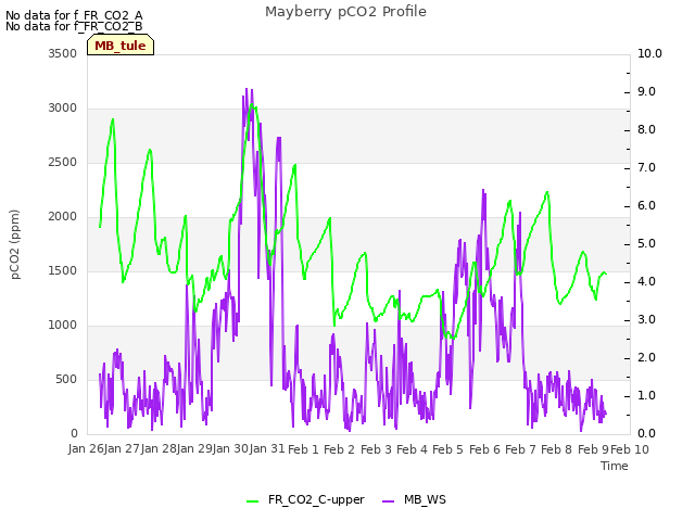 plot of Mayberry pCO2 Profile