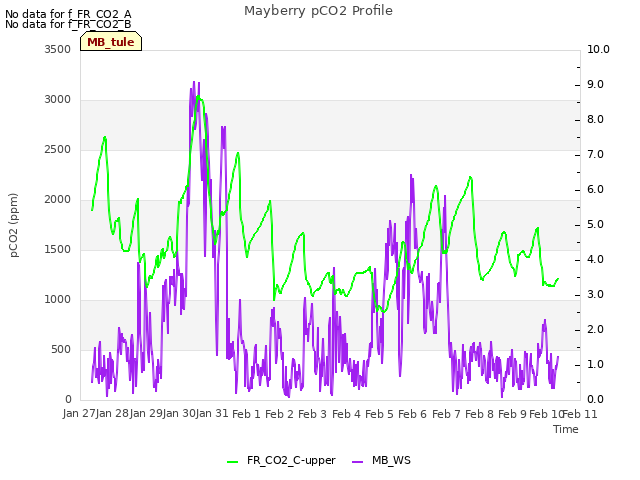plot of Mayberry pCO2 Profile