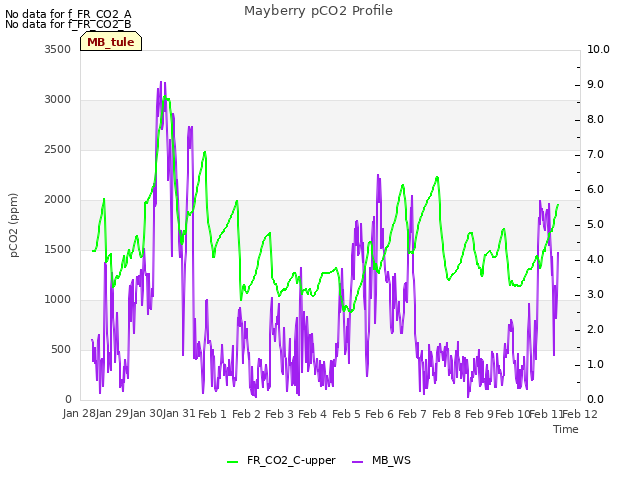 plot of Mayberry pCO2 Profile