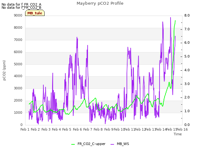 plot of Mayberry pCO2 Profile