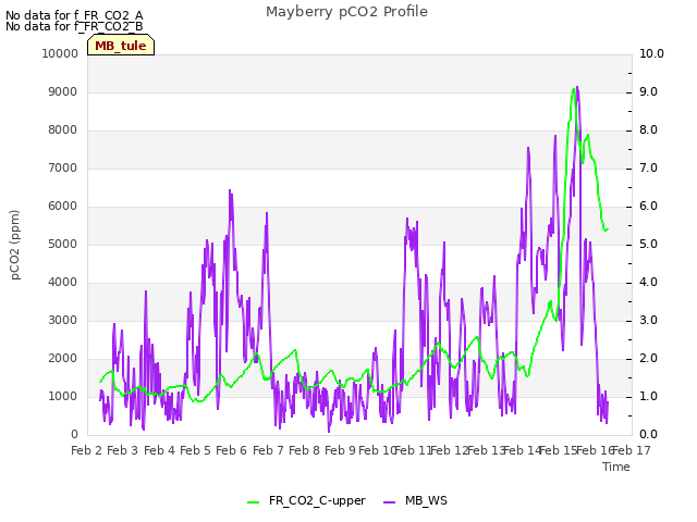 plot of Mayberry pCO2 Profile