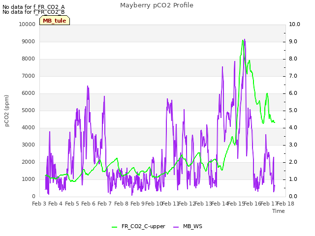 plot of Mayberry pCO2 Profile