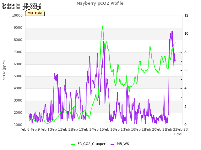 plot of Mayberry pCO2 Profile