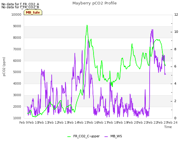 plot of Mayberry pCO2 Profile