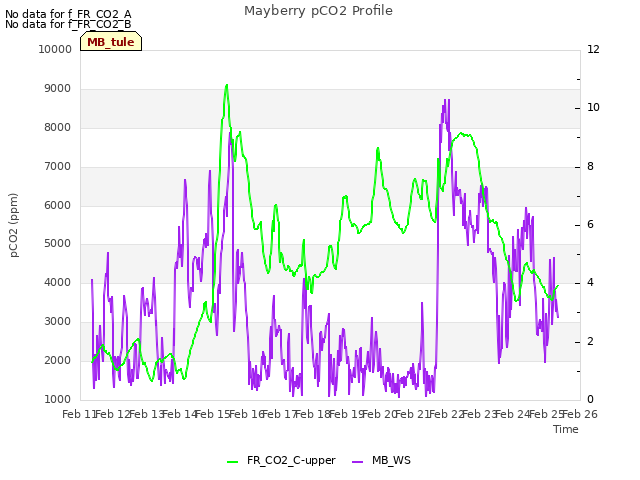 plot of Mayberry pCO2 Profile