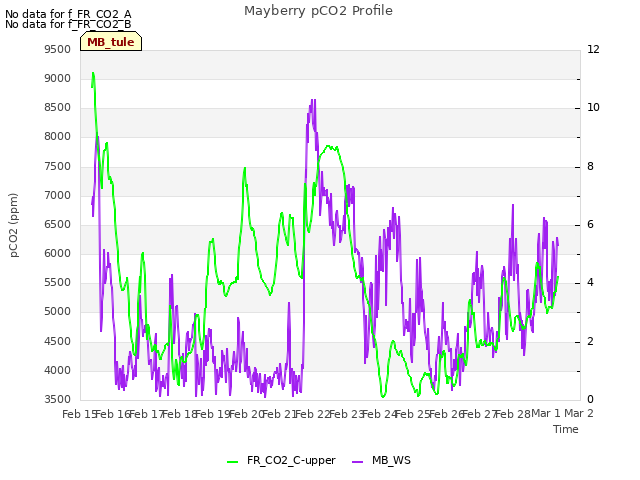 plot of Mayberry pCO2 Profile