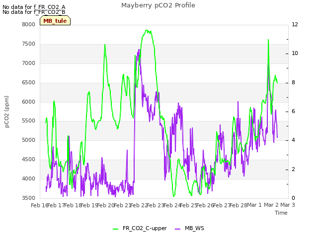 plot of Mayberry pCO2 Profile